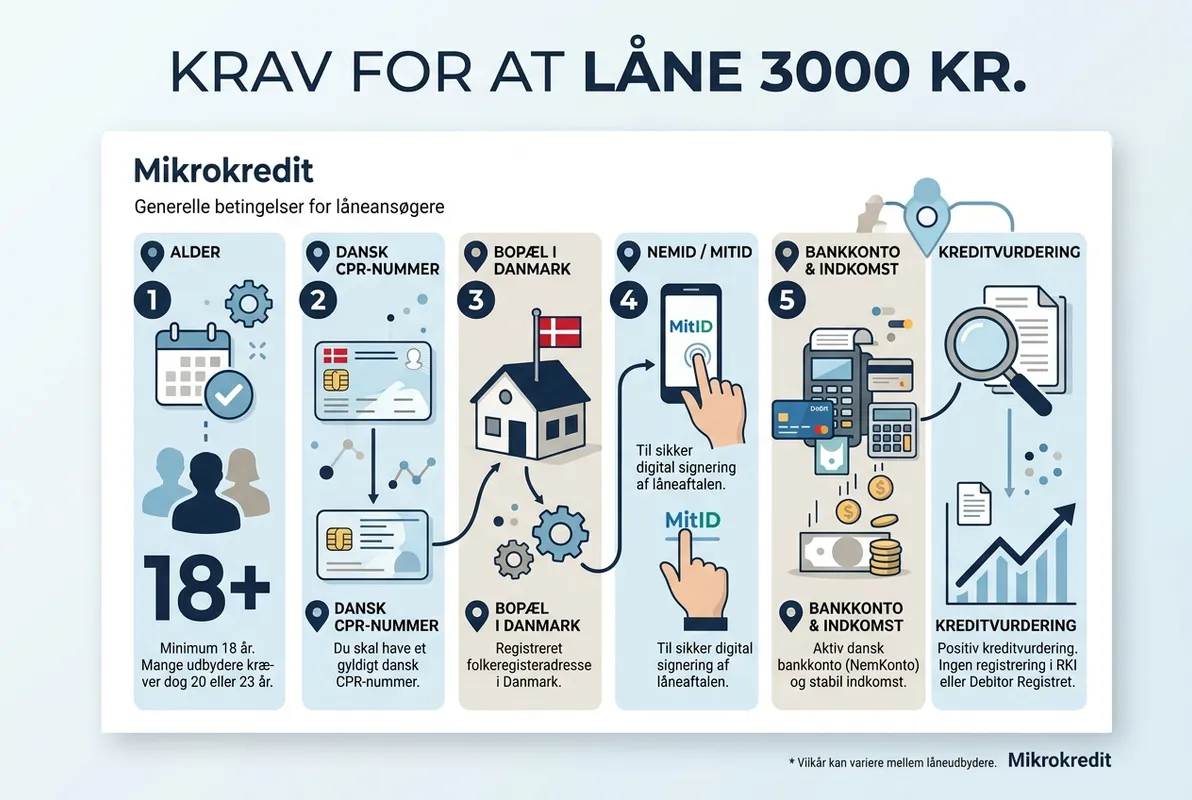 Krav for at låne 3000 kr.